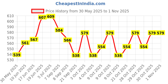 flipkart.com kavch TAGGING GUN WITH TAG PINS FOR PRICE TAG Taging Gun kavch Price History Graph from 30 May 2025 to 31 Oct 2025