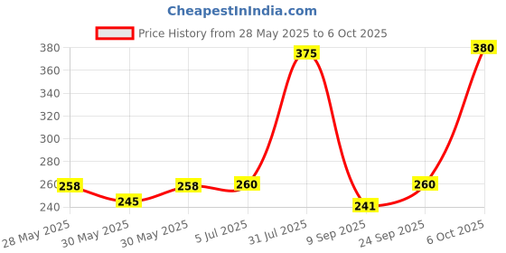 flipkart.com tagnation Brown Hook Double Ring Metallic Locking Keychain for Bike/Car/Home Locking Carabiner tagnation Price History Graph from 28 May 2025 to 6 Oct 2025