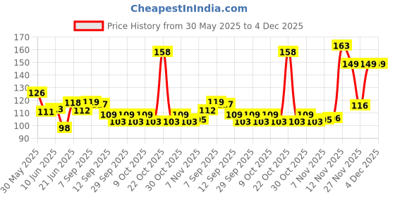 flipkart.com tagnation Ktm Black Fabric IDTag Keychain with lock Lanyard Carabiner tagnation Price History Graph from 30 May 2025 to 4 Dec 2025