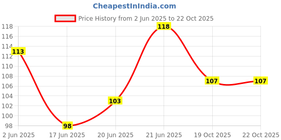 flipkart.com tagnation KTM Orange Fabric IDTag Keychain with lock Lanyard Carabiner tagnation Price History Graph from 2 Jun 2025 to 21 Oct 2025