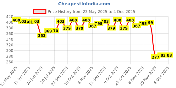 flipkart.com tagnation Omuda Silver Hook Double Ring Metallic Locking Keychain for Bike/Car/Home Locking Carabiner tagnation Price History Graph from 23 May 2025 to 4 Dec 2025