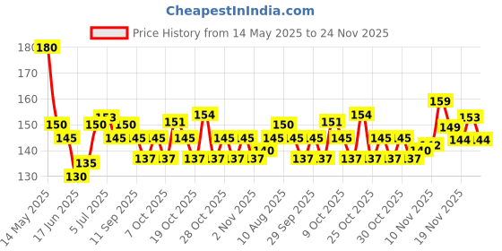 flipkart.com tagnation Royal Enfield Black Fabric IDTag Keychain with lock Lanyard Carabiner tagnation Price History Graph from 14 May 2025 to 24 Nov 2025