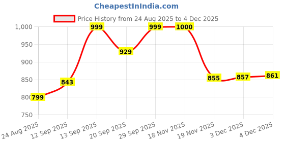 flipkart.com tagos bazar 20 Activities English Learner & Play Kids Laptop With Mouse Control for gifts tagos bazar Price History Graph from 24 Aug 2025 to 4 Dec 2025