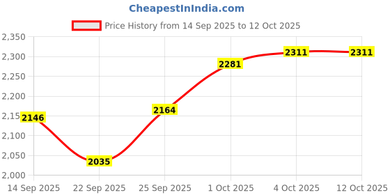 flipkart.com tagos bazar 30 Activities Games Fun Laptop Toys Notebook Computer Toy for Kids with Mouse tagos bazar Price History Graph from 14 Sep 2025 to 12 Oct 2025