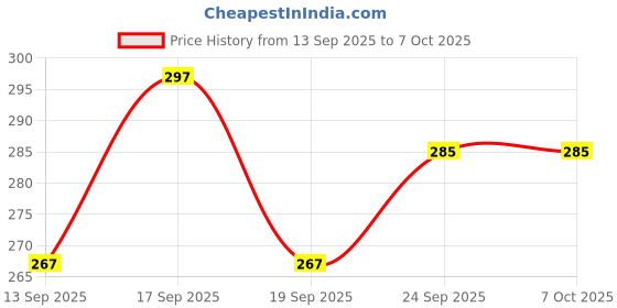 flipkart.com TAGOS BAZAR Army Style Portable Binoculars Toy with Ultra ZOOMING FUNCTIONALITY Binoculars Price History Graph from 13 Sep 2025 to 7 Oct 2025