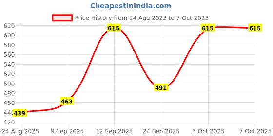 flipkart.com tagos bazar Computer with Piano for ABC & 123 Learning | 26 English Words | Kids Game Laptop tagos bazar Price History Graph from 24 Aug 2025 to 7 Oct 2025