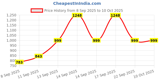 flipkart.com tagos bazar Digital Educational Laptop Learn Alphabets, Numbers, Words, Music and Play Games tagos bazar Price History Graph from 8 Sep 2025 to 9 Oct 2025
