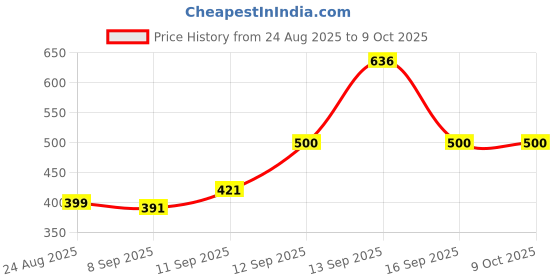 flipkart.com tagos bazar Easily Learning ABC and 123 Mini Laptop with LED Display and Music (Pink) tagos bazar Price History Graph from 24 Aug 2025 to 7 Oct 2025