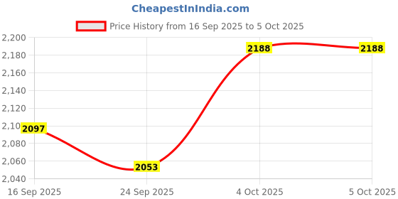 flipkart.com tagos bazar Educational Laptop Notebook Computer with Mouse and Power Adaptor with 30 Fun tagos bazar Price History Graph from 16 Sep 2025 to 4 Oct 2025