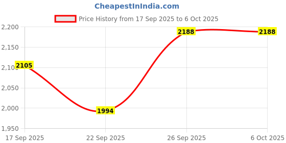 flipkart.com tagos bazar English Learner Laptop Notebook Computer Toy with Mouse Fun Activities Games tagos bazar Price History Graph from 17 Sep 2025 to 6 Oct 2025