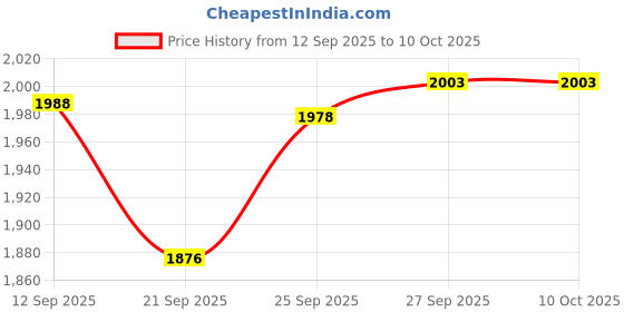 flipkart.com tagos bazar Hx 750 Drone 360 Degree Movable Quadcopter Without Camera For Kids tagos bazar Price History Graph from 12 Sep 2025 to 10 Oct 2025