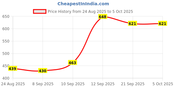 flipkart.com tagos bazar Laptop Piano 2 in 1 Educational Computer for Kids with Led Screen Music Games tagos bazar Price History Graph from 24 Aug 2025 to 5 Oct 2025