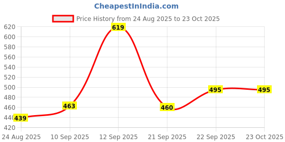 flipkart.com tagos bazar Laptop Tablet Computer Plus Piano with led Screen Music Fun Toy Activities tagos bazar Price History Graph from 24 Aug 2025 to 23 Oct 2025