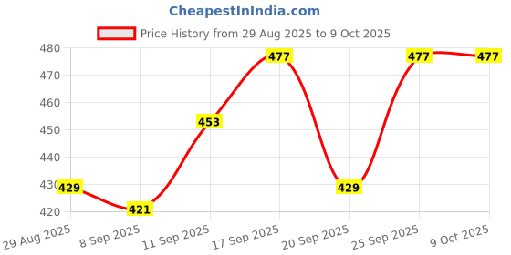 flipkart.com tagos bazar Learning Book,Fun Educational Toys. Activities with Numbers, Shapes Learning tagos bazar Price History Graph from 29 Aug 2025 to 8 Oct 2025