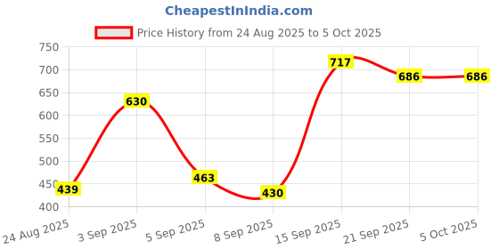 flipkart.com tagos bazar Learning Educational Computer Kids Piano Laptop with Led Screen & Music tagos bazar Price History Graph from 24 Aug 2025 to 5 Oct 2025