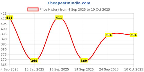 flipkart.com TAGOS BAZAR MILTARY BINOCULAR TOY FOR KIDS | High Resolution Binoculars Binoculars Price History Graph from 4 Sep 2025 to 10 Oct 2025