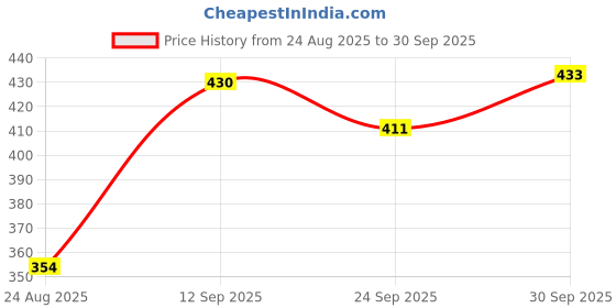 flipkart.com tagos bazar Mini Laptop with Sounds Fun with Learn Laptop English Learner Study Game tagos bazar Price History Graph from 24 Aug 2025 to 30 Sep 2025