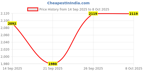 flipkart.com tagos bazar Plug & Play Notebook Computer Toy with 30 Fun Activities Educational Toy Laptop tagos bazar Price History Graph from 14 Sep 2025 to 6 Oct 2025