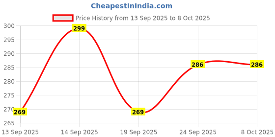 flipkart.com TAGOS BAZAR Portable Childs Toy Binoculars Binoculars Price History Graph from 13 Sep 2025 to 8 Oct 2025