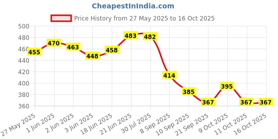 flipkart.com tagpr Silicone Bathroom Mat tagpr Price History Graph from 27 May 2025 to 15 Oct 2025