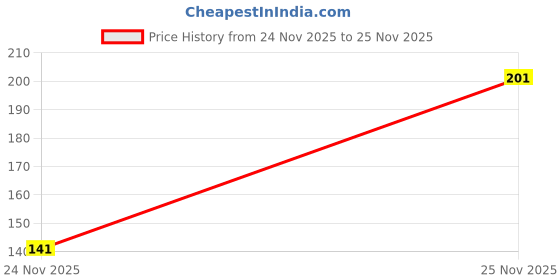 flipkart.com tagpr Silicone Bathroom Mat tagpr Price History Graph from 24 Nov 2025 to 25 Nov 2025