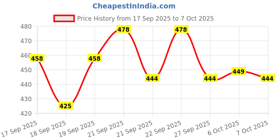 flipkart.com tagra enterprisrs NM-8300 Mixer Blender Blade tagra enterprisrs Price History Graph from 17 Sep 2025 to 6 Oct 2025