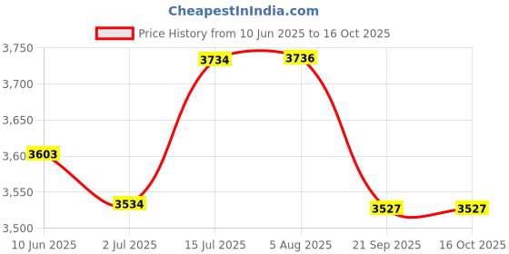 flipkart.com tagrock Bone China Bone China Tea Set/Cup & Saucer/Tea Kettle Pot Gold Line (Set of 15pcs) tagrock Price History Graph from 10 Jun 2025 to 15 Oct 2025