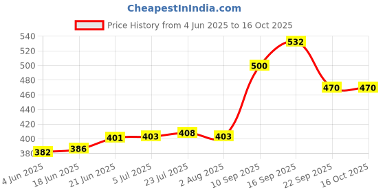 flipkart.com tagrock Salt & Pepper Set Ceramic tagrock Price History Graph from 4 Jun 2025 to 16 Oct 2025