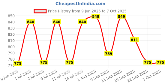 flipkart.com tagrock Sauce Set Melamine tagrock Price History Graph from 9 Jun 2025 to 7 Oct 2025
