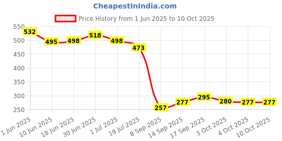 flipkart.com tagus Wall Charger Accessory Combo for Fast Charger REDMI Note 13 Pro 5G like Original Fast Charger Adapter C Cable tagus Price History Graph from 1 Jun 2025 to 10 Oct 2025