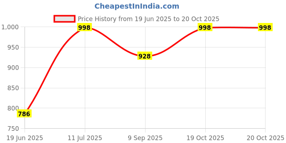 flipkart.com tagve Compact Plug-in Electric 400 Watts Handy Room Heater Fan Room Heater tagve Price History Graph from 19 Jun 2025 to 19 Oct 2025