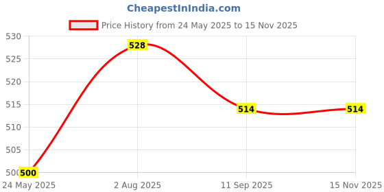 flipkart.com tagve Glossy Shower Rod Hook tagve Price History Graph from 24 May 2025 to 14 Nov 2025