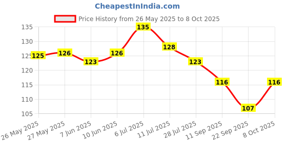 flipkart.com tagve Multipurpose Reusable Net Vegetable Organizer /Fridge Pack of 12 Grocery Bags tagve Price History Graph from 26 May 2025 to 8 Oct 2025