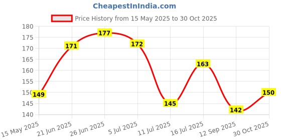flipkart.com tagve Printed 4 Seater Table Cover tagve Price History Graph from 15 May 2025 to 30 Oct 2025