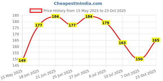 flipkart.com tagve Printed 4 Seater Table Cover tagve Price History Graph from 15 May 2025 to 23 Oct 2025