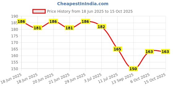 flipkart.com tagve Printed 4 Seater Table Cover tagve Price History Graph from 18 Jun 2025 to 15 Oct 2025