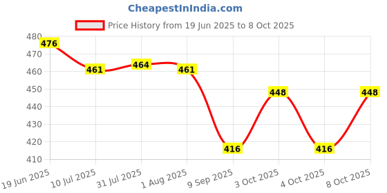 flipkart.com tagve Water Saving Shower Head ABS With Chrome Plated Bathroom Hand Shower Handheld tagve Price History Graph from 19 Jun 2025 to 8 Oct 2025