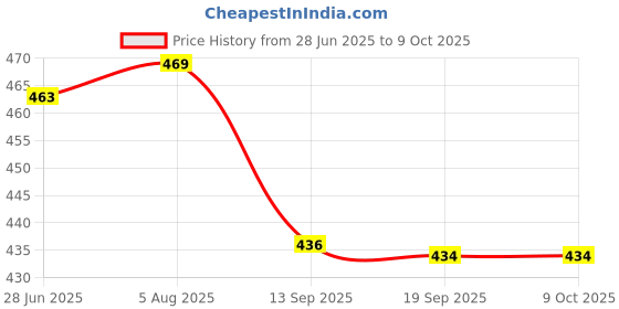 flipkart.com TagVin K20 Keyboard, C-OTG, Cable Protector (Set of 3) Combo Set Price History Graph from 28 Jun 2025 to 9 Oct 2025