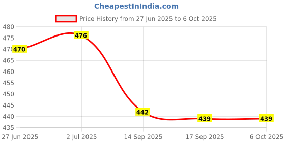 flipkart.com TagVin K20 Keyboard, C-OTG, Cable Protector (Set of 3). Combo Set Price History Graph from 27 Jun 2025 to 6 Oct 2025