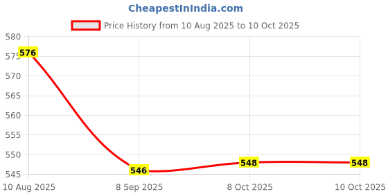 flipkart.com TagVin K20 Keyboard, Mouse, Mouse Pad, C-OTG (Set of 4) Combo Set Price History Graph from 10 Aug 2025 to 8 Oct 2025