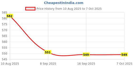 flipkart.com TagVin K20 Keyboard, Mouse, MousePad, & Cable Protector .(Set-4). Combo Set Price History Graph from 10 Aug 2025 to 7 Oct 2025