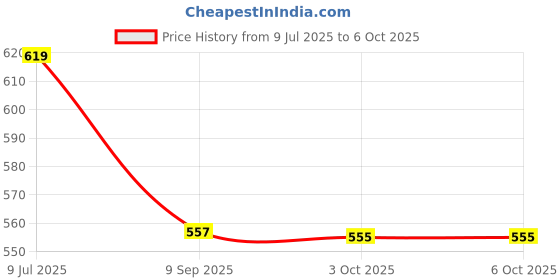 flipkart.com TagVin K20 Keyboard, Mouse, MousePad, & Cable Protector (Set of 4) Combo Set Price History Graph from 9 Jul 2025 to 6 Oct 2025