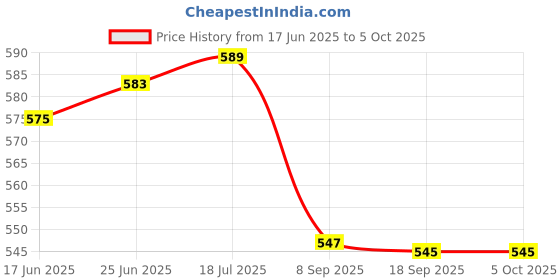 flipkart.com TagVin K20 Keyboard, Mouse, MousePad, C-OTG & Cable Protector (Set of 5). Combo Set Price History Graph from 17 Jun 2025 to 5 Oct 2025