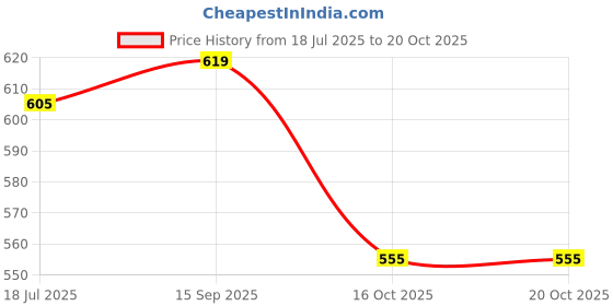 flipkart.com TagVin K20 Keyboard, Mouse, MousePad, C-OTG, & Cable Protector (Set of 5) Combo Set Price History Graph from 18 Jul 2025 to 19 Oct 2025