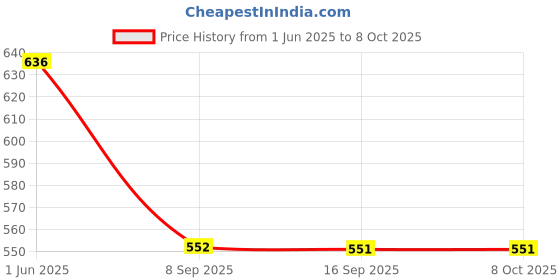 flipkart.com TagVin K20 Keyboard, Mouse, MousePad, C-OTG, Cable Protector (Set-5). Combo Set Price History Graph from 1 Jun 2025 to 7 Oct 2025