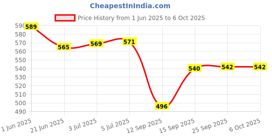 flipkart.com TagVin Keyboard, Mouse, MousePad, C-OTG, Cable Protector (Set-5). Combo Set Price History Graph from 1 Jun 2025 to 5 Oct 2025