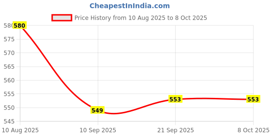 flipkart.com TagVin Keyboard, Mouse, MousePad, C-OTG, Cable Protector .(Set-5). Combo Set Price History Graph from 10 Aug 2025 to 8 Oct 2025