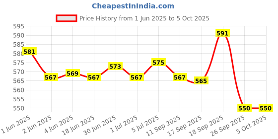 flipkart.com TagVin Keyboard, Mouse, MousePad,C-OTG, Cable Protector( Set-5) Combo Set Price History Graph from 1 Jun 2025 to 5 Oct 2025