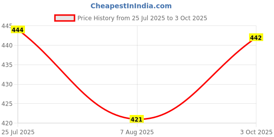 flipkart.com TagVin Wired K20 Keyboard and Cable Protector (Set of 2). Combo Set Price History Graph from 25 Jul 2025 to 3 Oct 2025