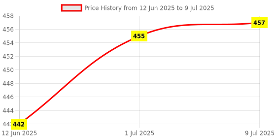 flipkart.com TagVin Wired K20 Keyboard, C-OTG and Cable Protector (Set of 3) Combo Set Price History Graph from 12 Jun 2025 to 9 Jul 2025